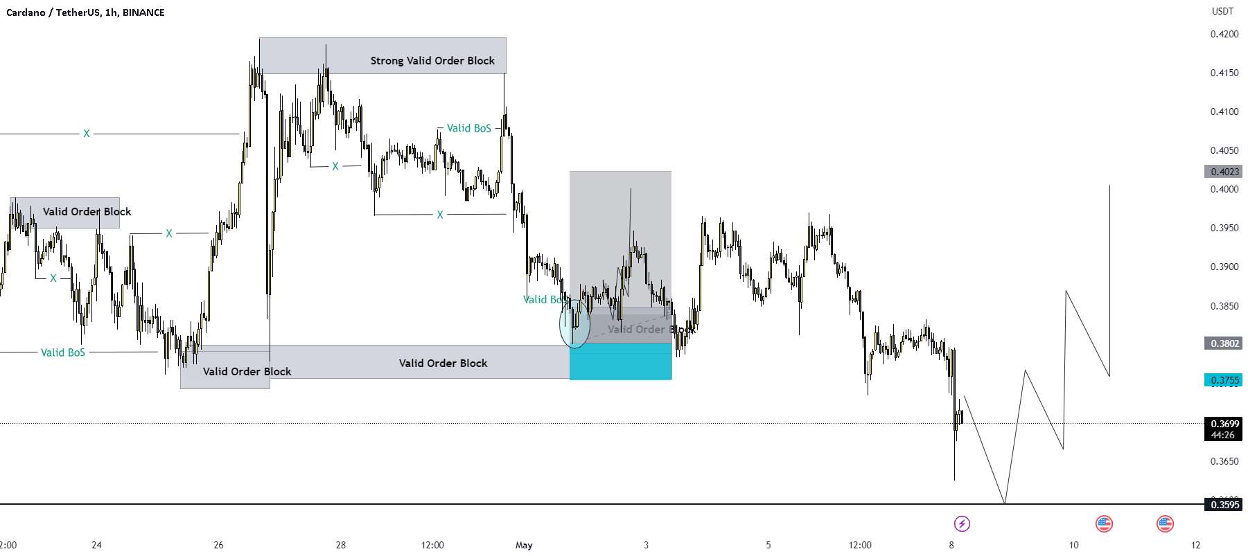  تحلیل کاردانو - ADA/USD BUY TRADE SETUP.