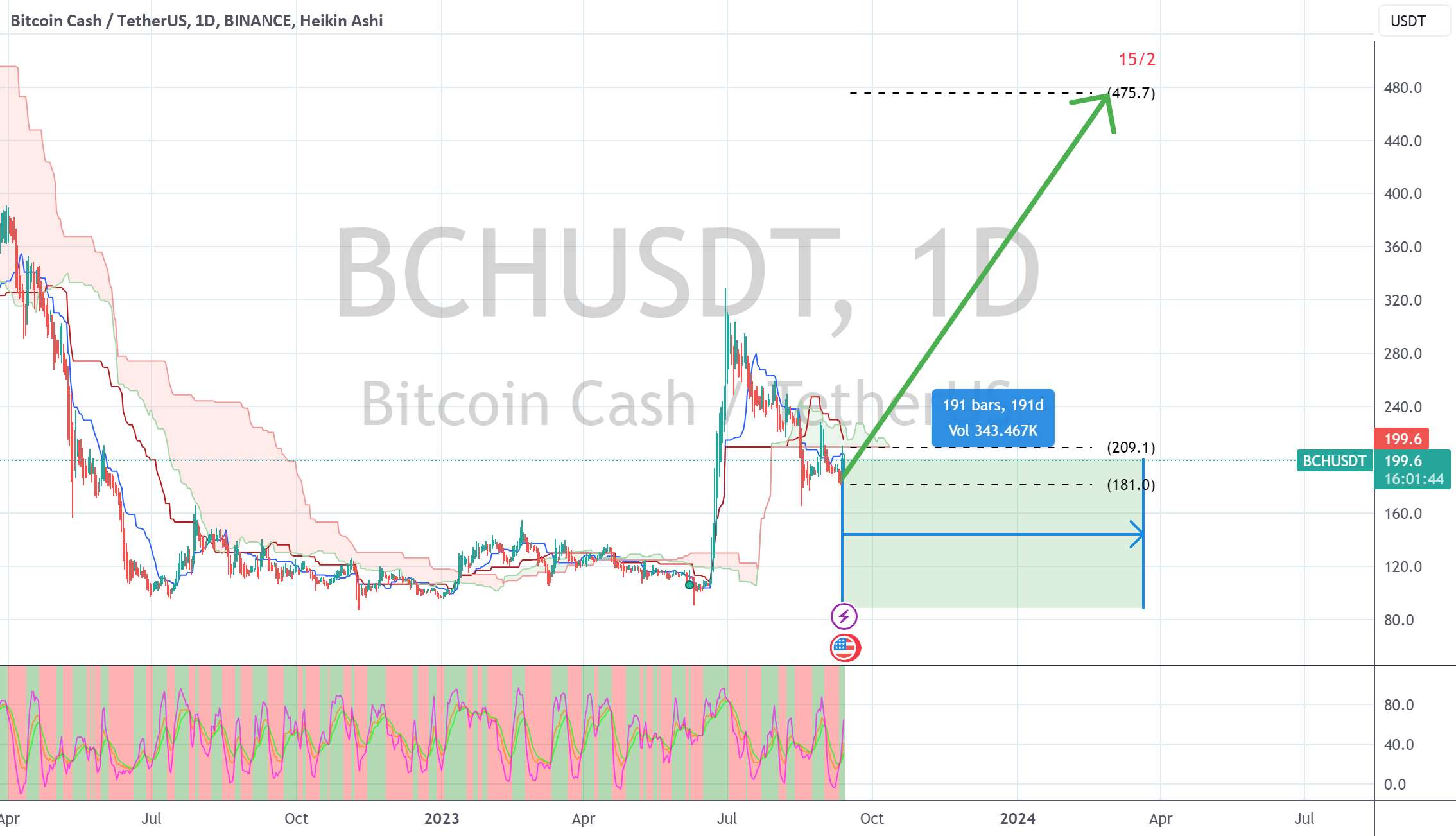 BCH - به Halving بروید