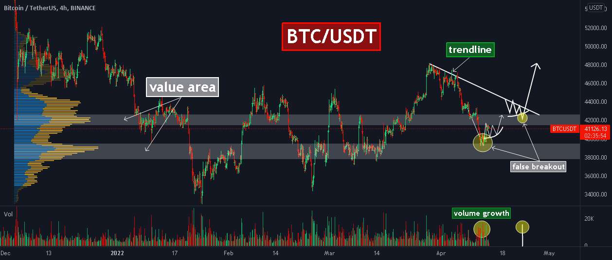 BTC: پایین را با VOLUME PROFILE شناسایی کرد! چگونه از آن استفاده کنیم؟