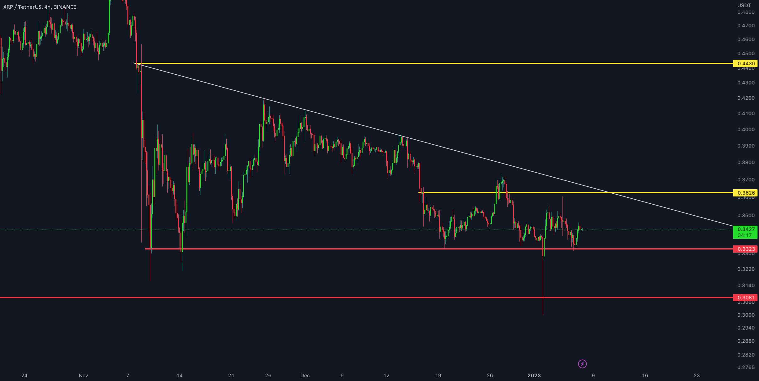 به روز رسانی 4 ساعته XRP/USDT !!