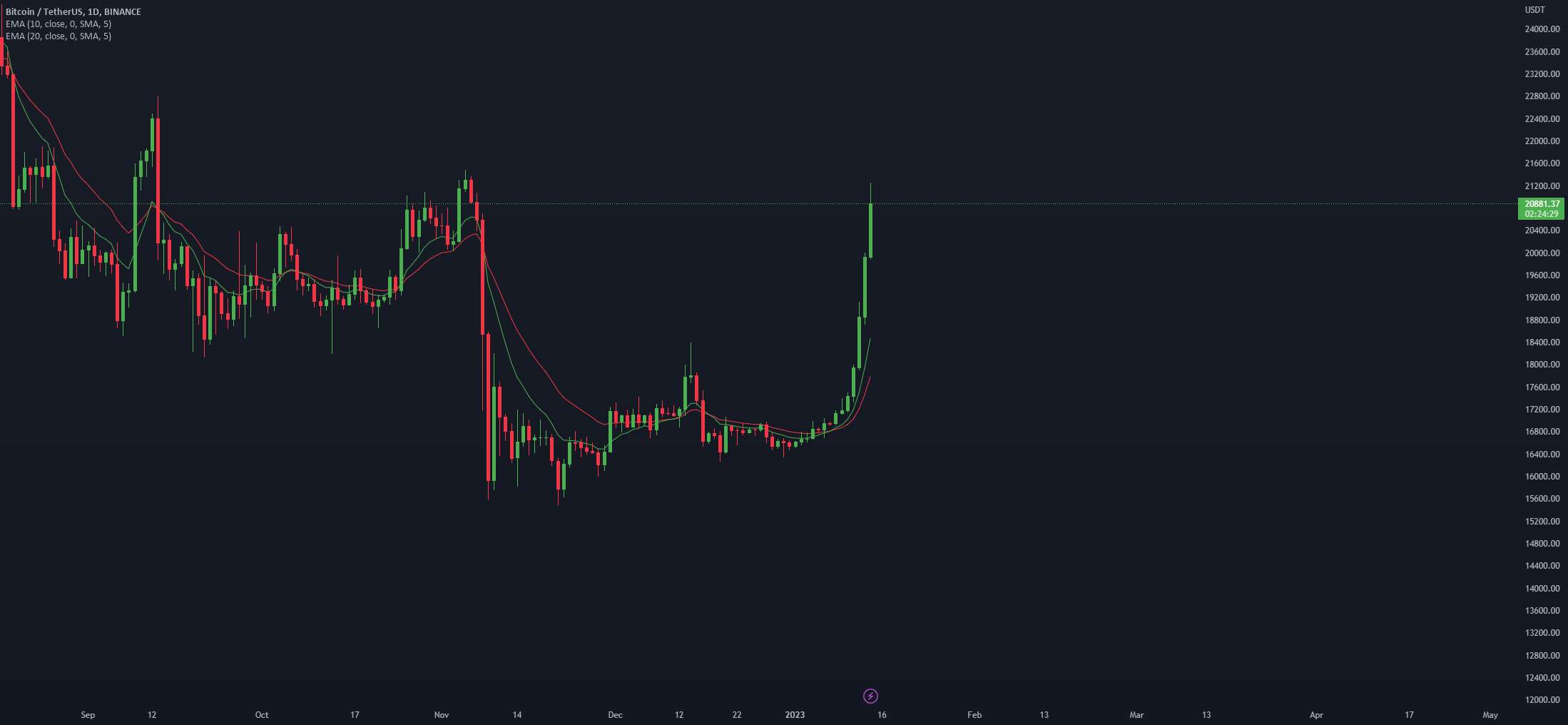 Bitcoin Analysis 14.01.2023 - Bitcoin Analysis21.01.2023