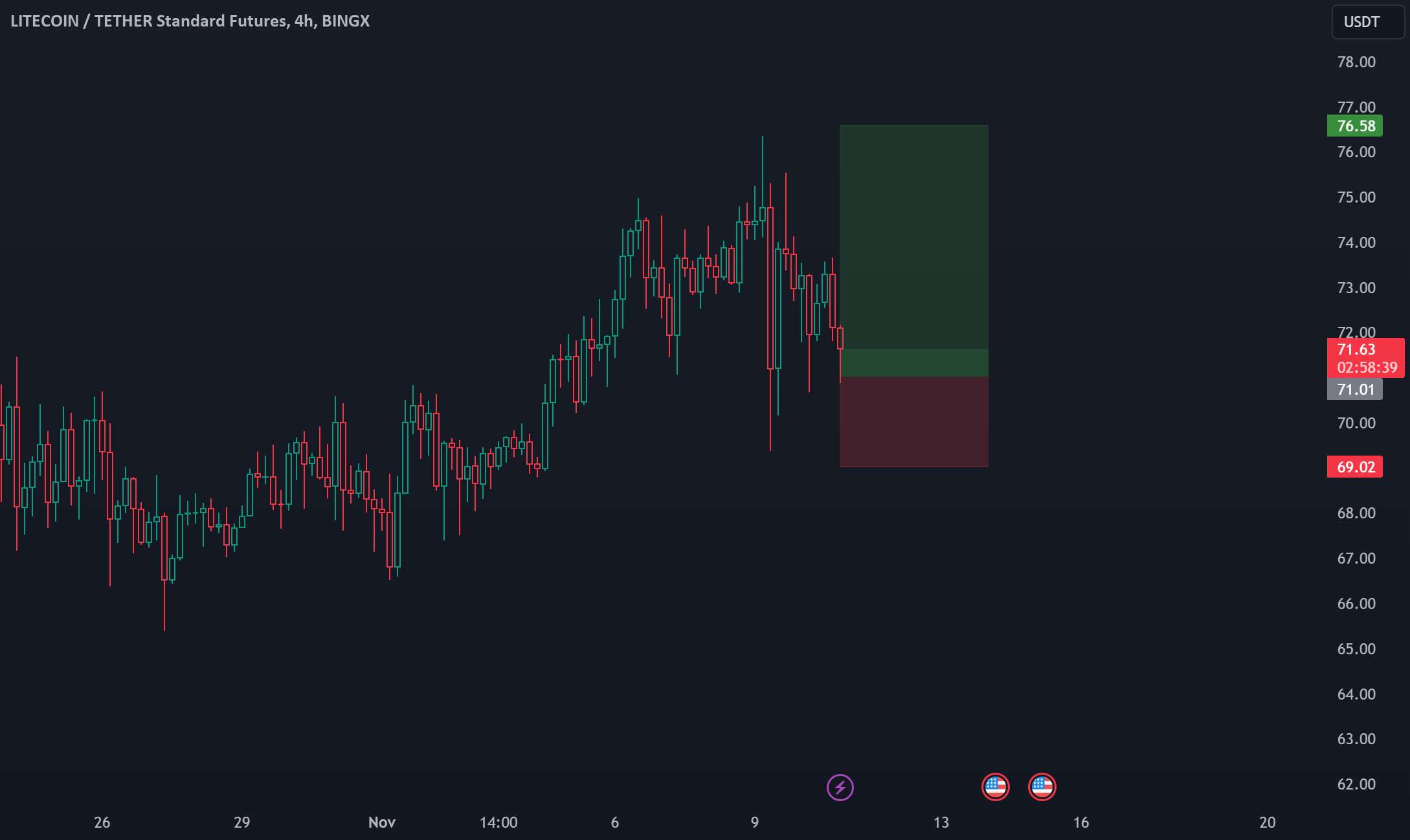 موقعیت طولانی Litecoin 4H TF