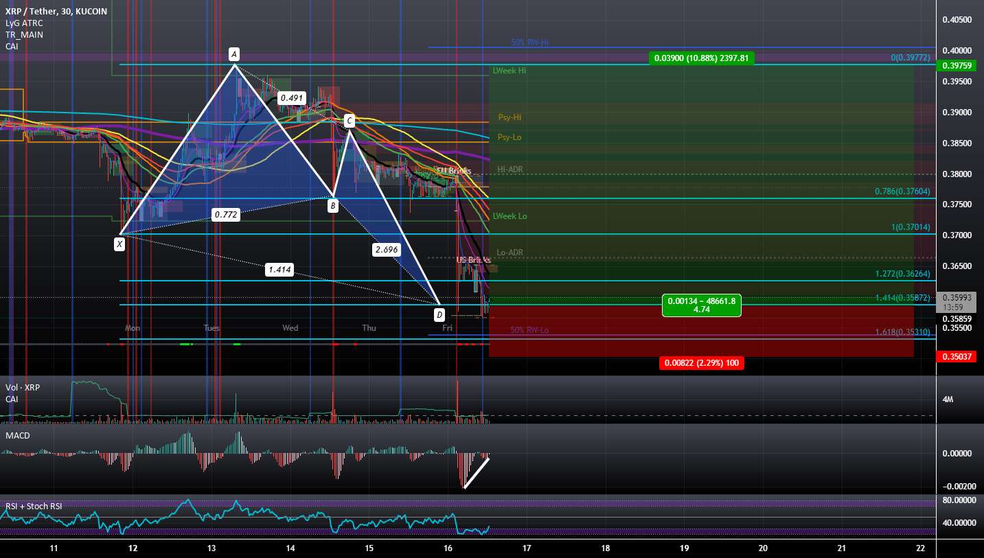  تحلیل ریپل - XRPUSD: واگرایی صعودی MACD در Bullish Butterfly PCZ