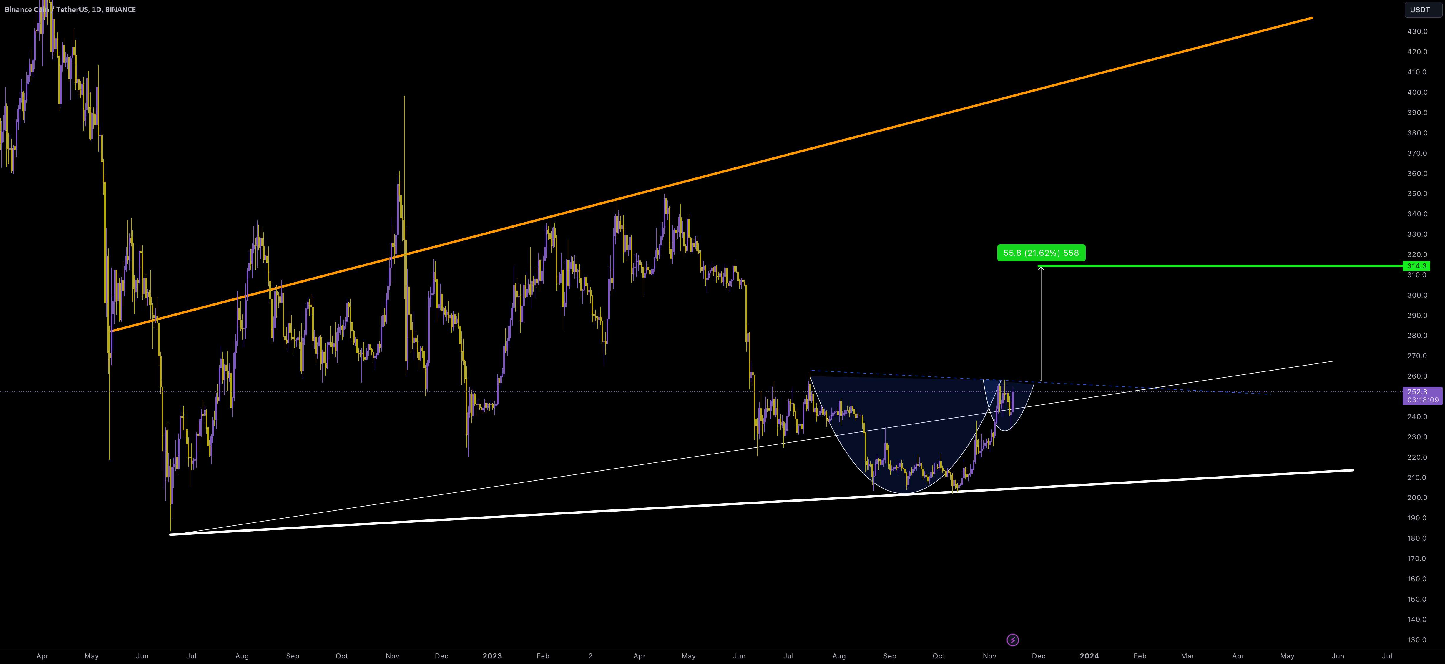 BNB/USDT