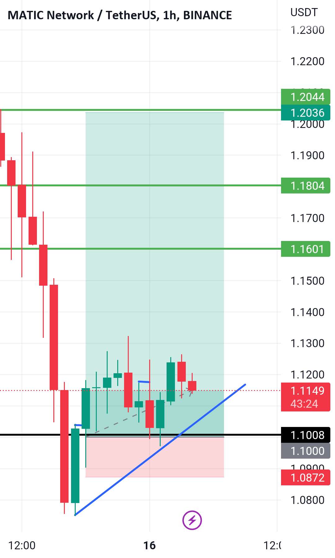 MATIC✅ نسبت پاداش ریسک 8