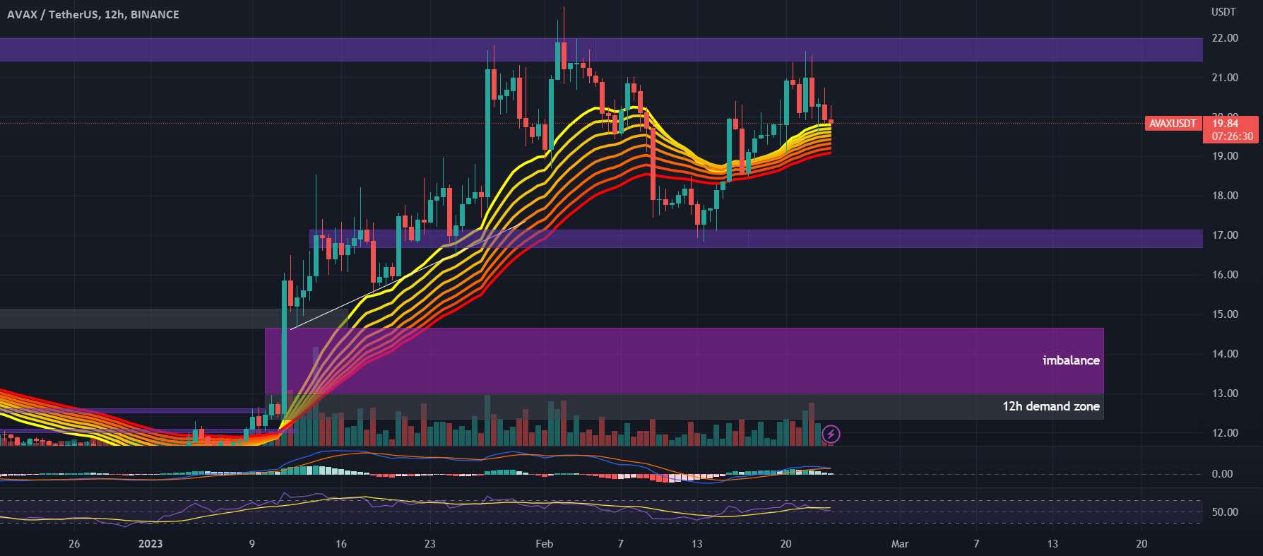  تحلیل آوالانچ - نمودار #AVAXUSDT 12H