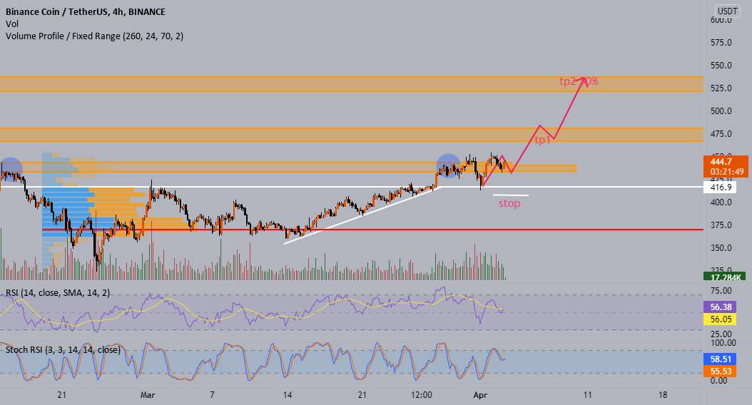 BNB/USDT