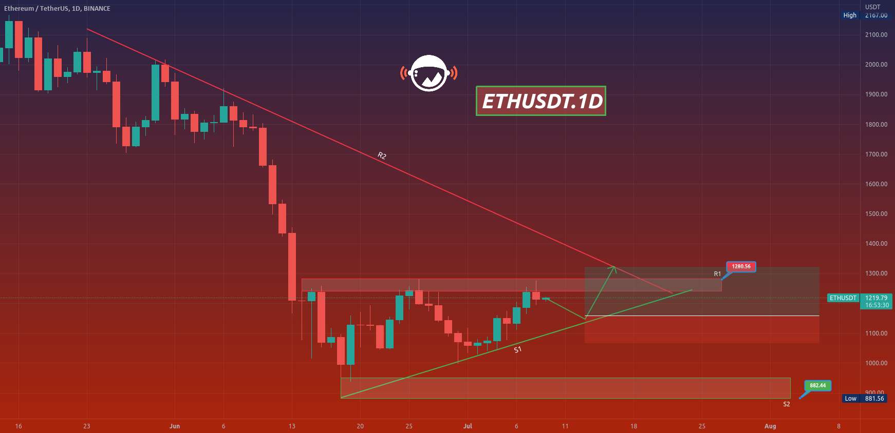  تحلیل اتریوم - ETHUSDT