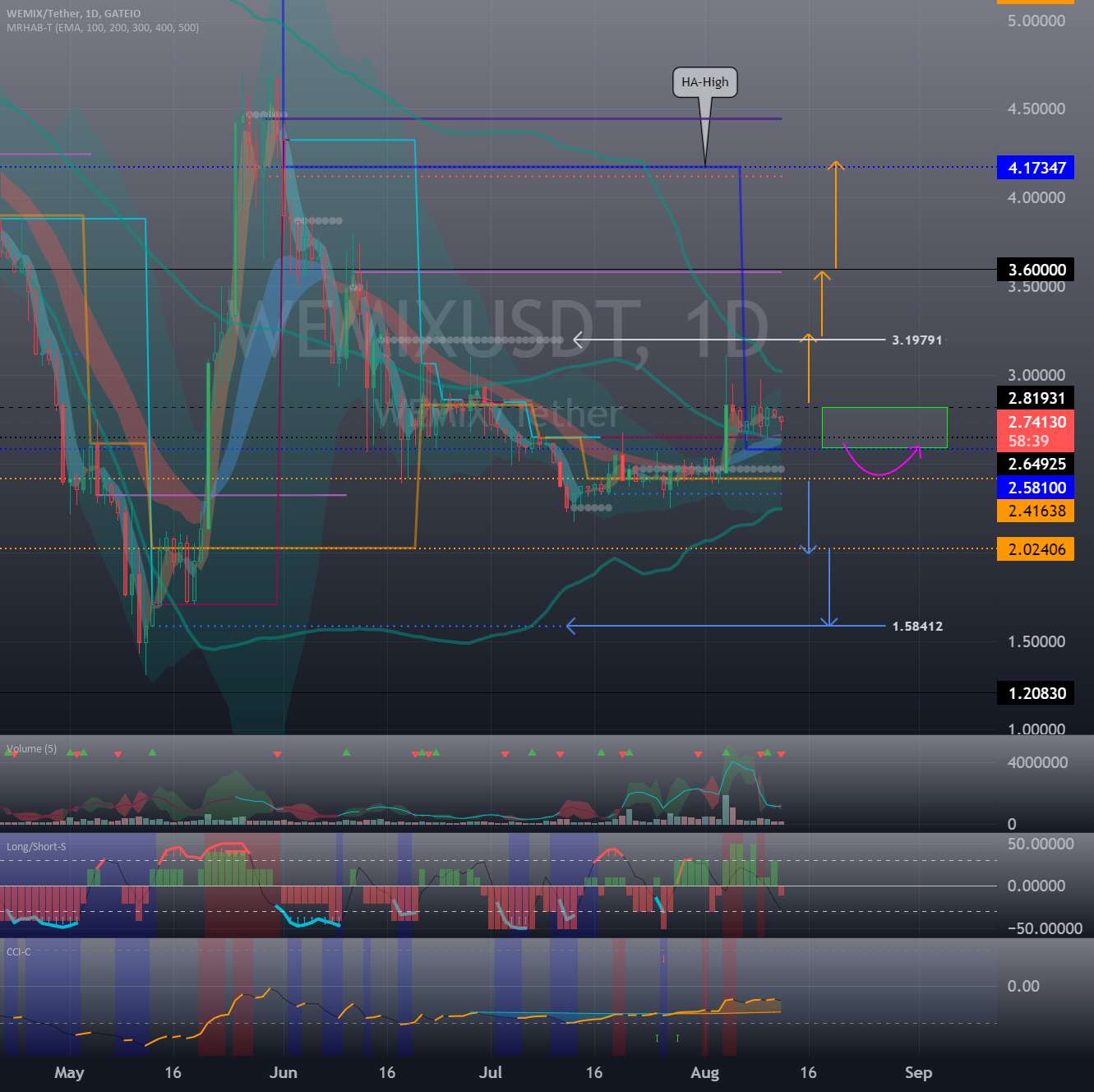  تحلیل WEMIX - WEMIX (WEMIX) - 13 اوت